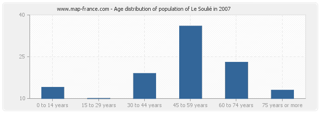 Age distribution of population of Le Soulié in 2007